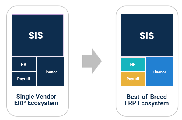 Single Vendor to best of breed ERP Ecosystem Single Vendor to best of breed ERP Ecosystem