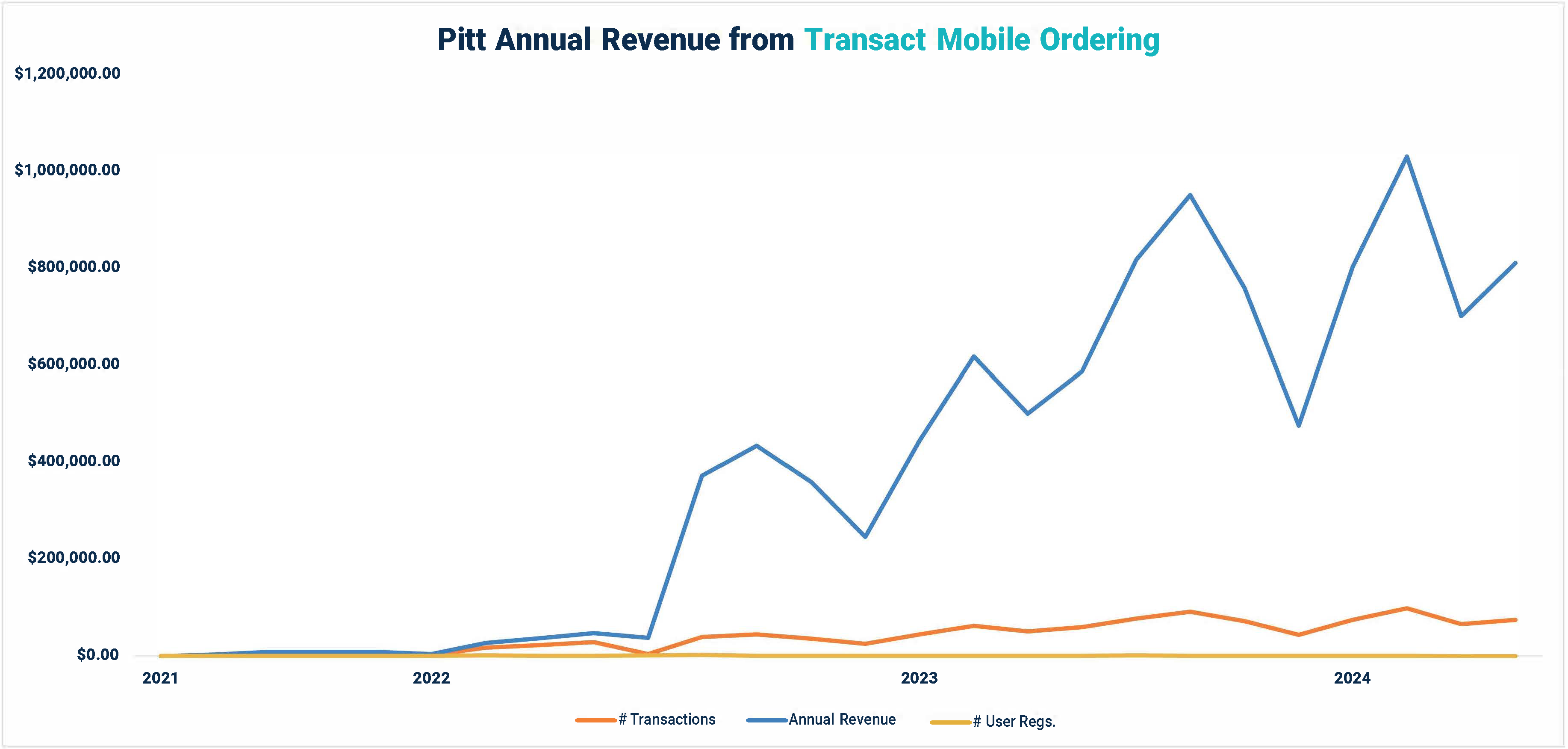 pitt-mobile-ordering-annual-growth-2024